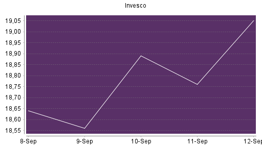 BOTSI®-Advisor Hochstufung Invesco von Rang 386 auf Rang 344