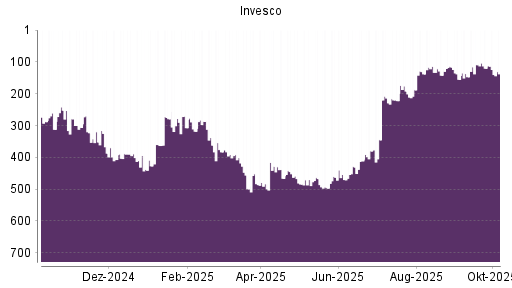 BOTSI®-Advisor Abstufung Invesco von Rang 120 auf ...