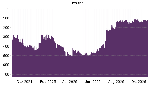 BOTSI®-Advisor Abstufung Invesco von Rang 115 auf ...