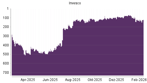 BOTSI®-Advisor Hochstufung Invesco von Rang 128 auf ...