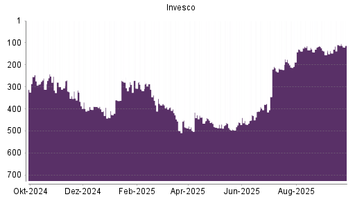 BOTSI®-Advisor Abstufung Invesco von Rang 109 auf ...
