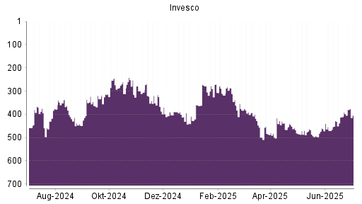 BOTSI®-Advisor Hochstufung Invesco von Rang 496 auf ...