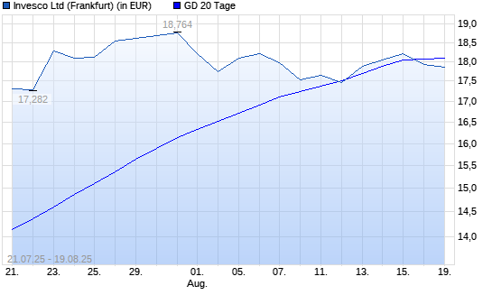 Invesco-Aktie unter 20-Tage-Linie