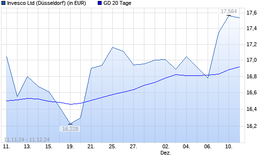 Invesco-Aktie über 20-Tage-Linie