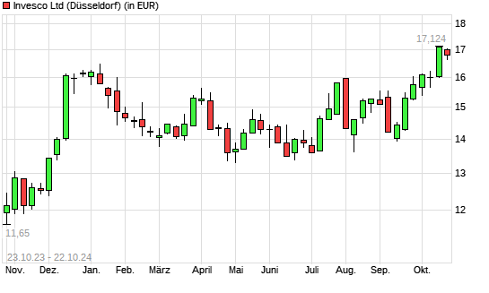 Invesco-Aktie mit neuem 12-Monats-Hoch