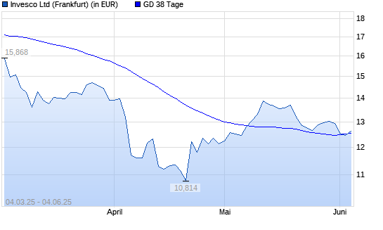Invesco-Aktie unter 38-Tage-Linie