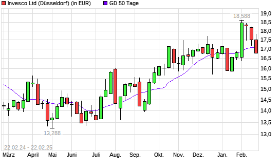 Invesco-Aktie unter 50-Tage-Linie