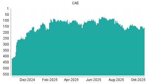 BOTSI®-Advisor Abstufung CAE von Rang 147 auf ...