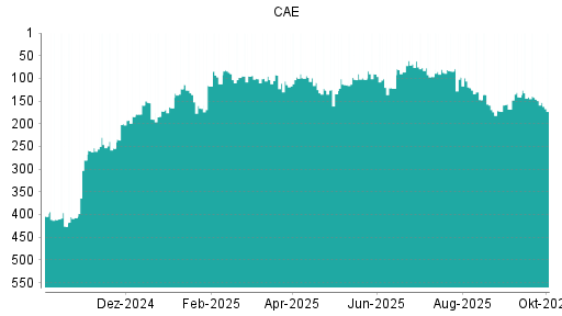 BOTSI®-Advisor Abstufung CAE von Rang 97 auf ...