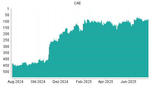 BOTSI®-Advisor Hochstufung CAE von Rang 102 auf ...