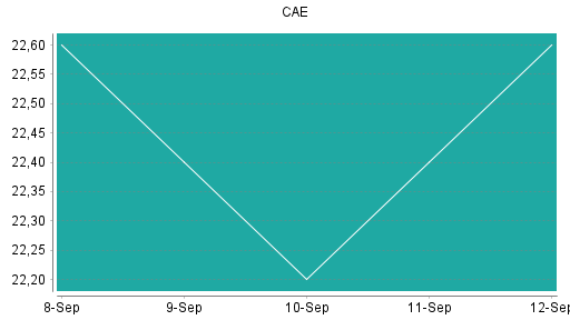 BOTSI®-Advisor Abstufung CAE von Rang 384 auf Rang 410