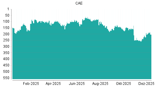 BOTSI®-Advisor Abstufung CAE von Rang 147 auf ...