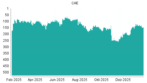 BOTSI®-Advisor Abstufung CAE von Rang 90 auf ...