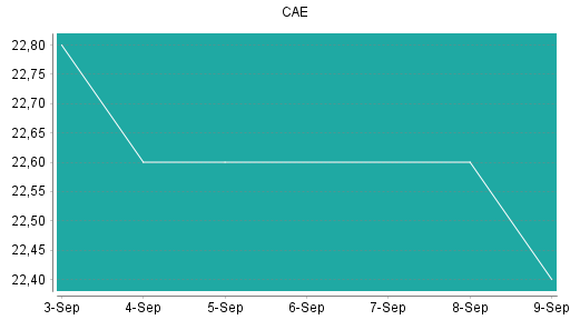 BOTSI®-Advisor Abstufung CAE von Rang 123 auf ...
