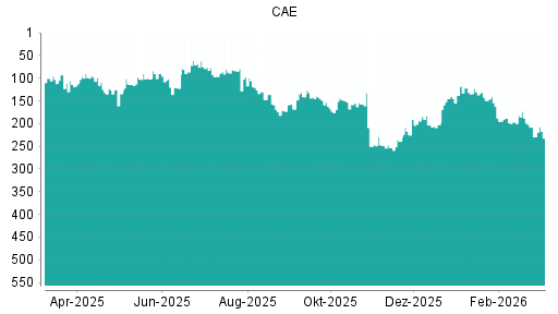 BOTSI®-Advisor Abstufung CAE von Rang 130 auf ...
