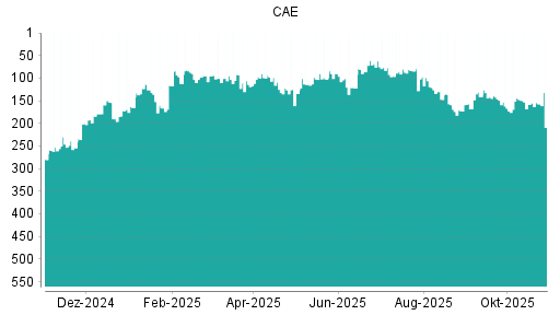 BOTSI®-Advisor Hochstufung CAE von Rang 172 auf Rang 168