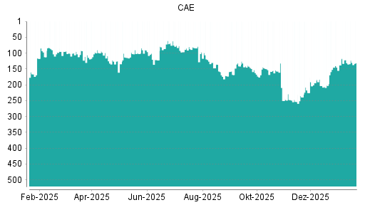 BOTSI®-Advisor Abstufung CAE von Rang 84 auf ...