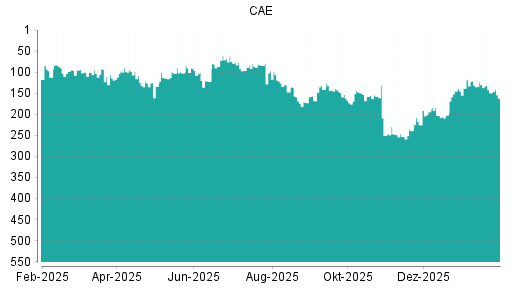 BOTSI®-Advisor Abstufung CAE von Rang 68 auf ...