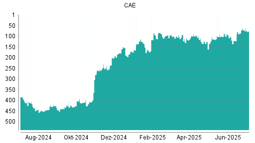 BOTSI®-Advisor Hochstufung CAE von Rang 134 auf ...