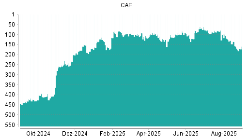 BOTSI®-Advisor Abstufung CAE von Rang 147 auf ...