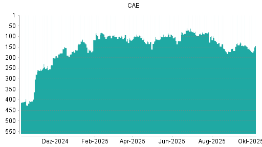BOTSI®-Advisor Hochstufung CAE von Rang 122 auf ...