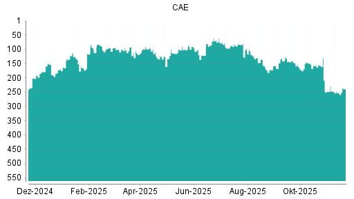 BOTSI®-Advisor Hochstufung CAE von Rang 253 auf ...