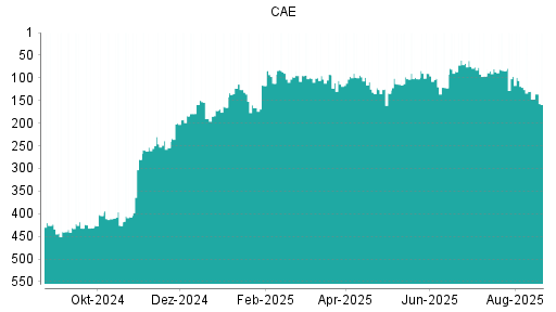 BOTSI®-Advisor Abstufung CAE von Rang 68 auf ...
