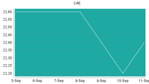 BOTSI®-Advisor Abstufung CAE von Rang 442 auf Rang 449