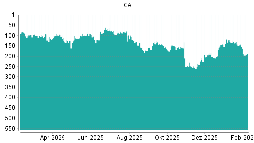 BOTSI®-Advisor Hochstufung CAE von Rang 145 auf ...