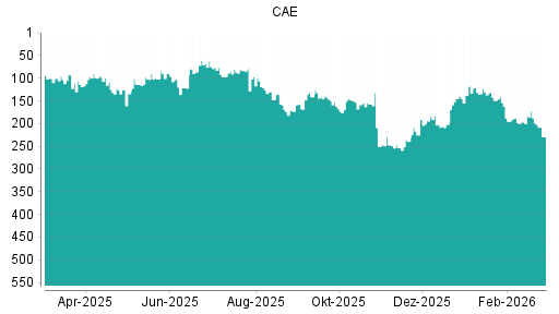 BOTSI®-Advisor Hochstufung CAE von Rang 203 auf ...