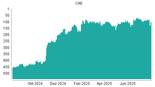 BOTSI®-Advisor Abstufung CAE von Rang 84 auf ...