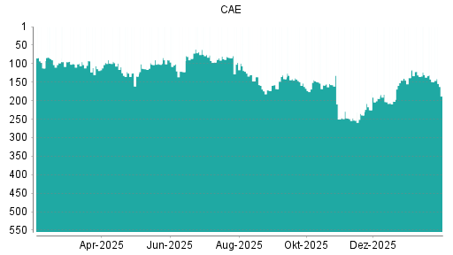 BOTSI®-Advisor Abstufung CAE von Rang 80 auf ...