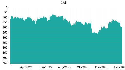 BOTSI®-Advisor Abstufung CAE von Rang 121 auf ...