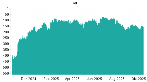 BOTSI®-Advisor Hochstufung CAE von Rang 112 auf ... BOTSI®-Advisor Hochstufung CAE von Rang 112 auf ...