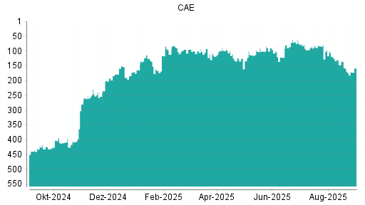 BOTSI®-Advisor Abstufung CAE von Rang 159 auf ...