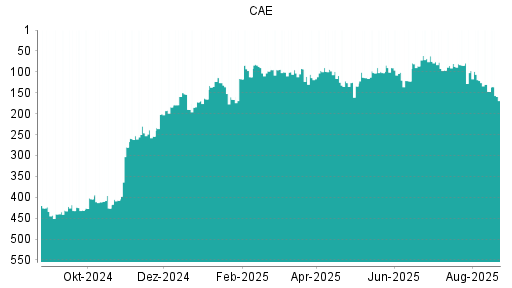 BOTSI®-Advisor Abstufung CAE von Rang 371 auf Rang 377