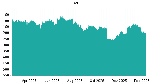BOTSI®-Advisor Abstufung CAE von Rang 147 auf ...