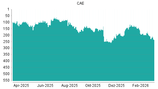 BOTSI®-Advisor Abstufung CAE von Rang 229 auf ...