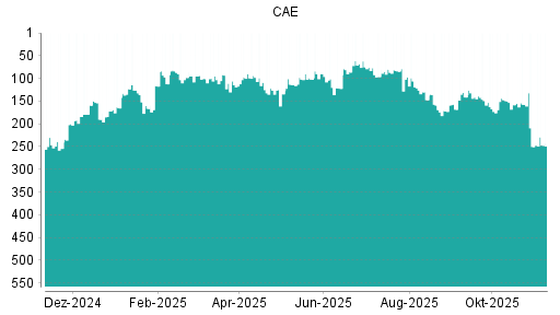 BOTSI®-Advisor Hochstufung CAE von Rang 250 auf ...