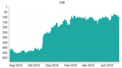BOTSI®-Advisor Hochstufung CAE von Rang 114 auf ...