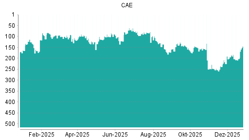 BOTSI®-Advisor Abstufung CAE von Rang 101 auf ...