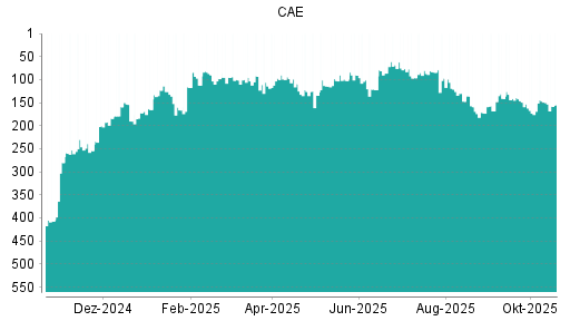 BOTSI®-Advisor Abstufung CAE von Rang 159 auf ...
