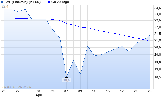 CAE-Aktie über 20-Tage-Linie