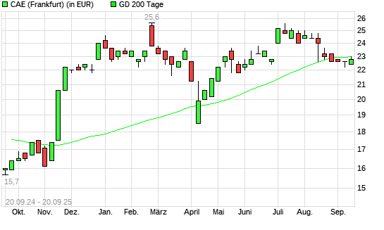 CAE-Aktie unter 200-Tage-Linie