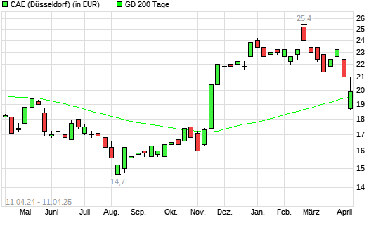 CAE-Aktie über 200-Tage-Linie