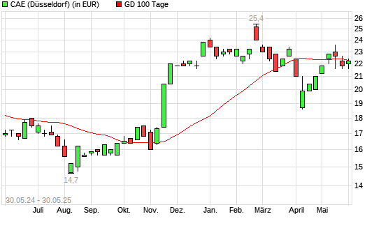 CAE-Aktie über 100-Tage-Linie