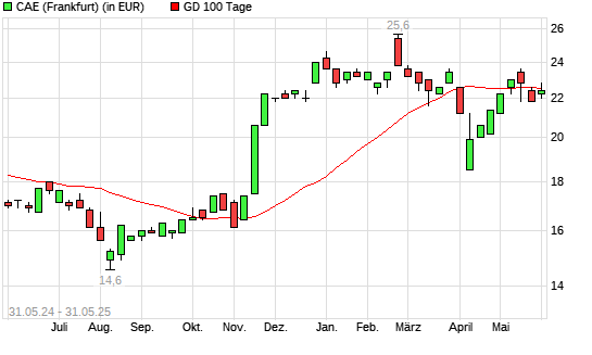 CAE-Aktie unter 100-Tage-Linie