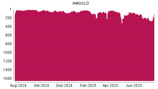 BOTSI®-Advisor Abstufung Iamgold von Rang 193 auf ...