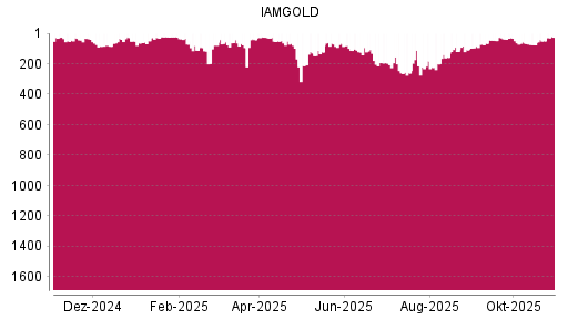 BOTSI®-Advisor Hochstufung Iamgold von Rang 50 auf ...