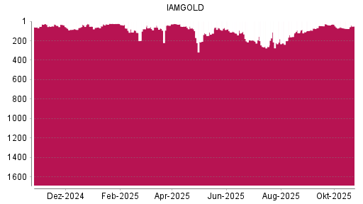 BOTSI®-Advisor Hochstufung Iamgold von Rang 66 auf ...